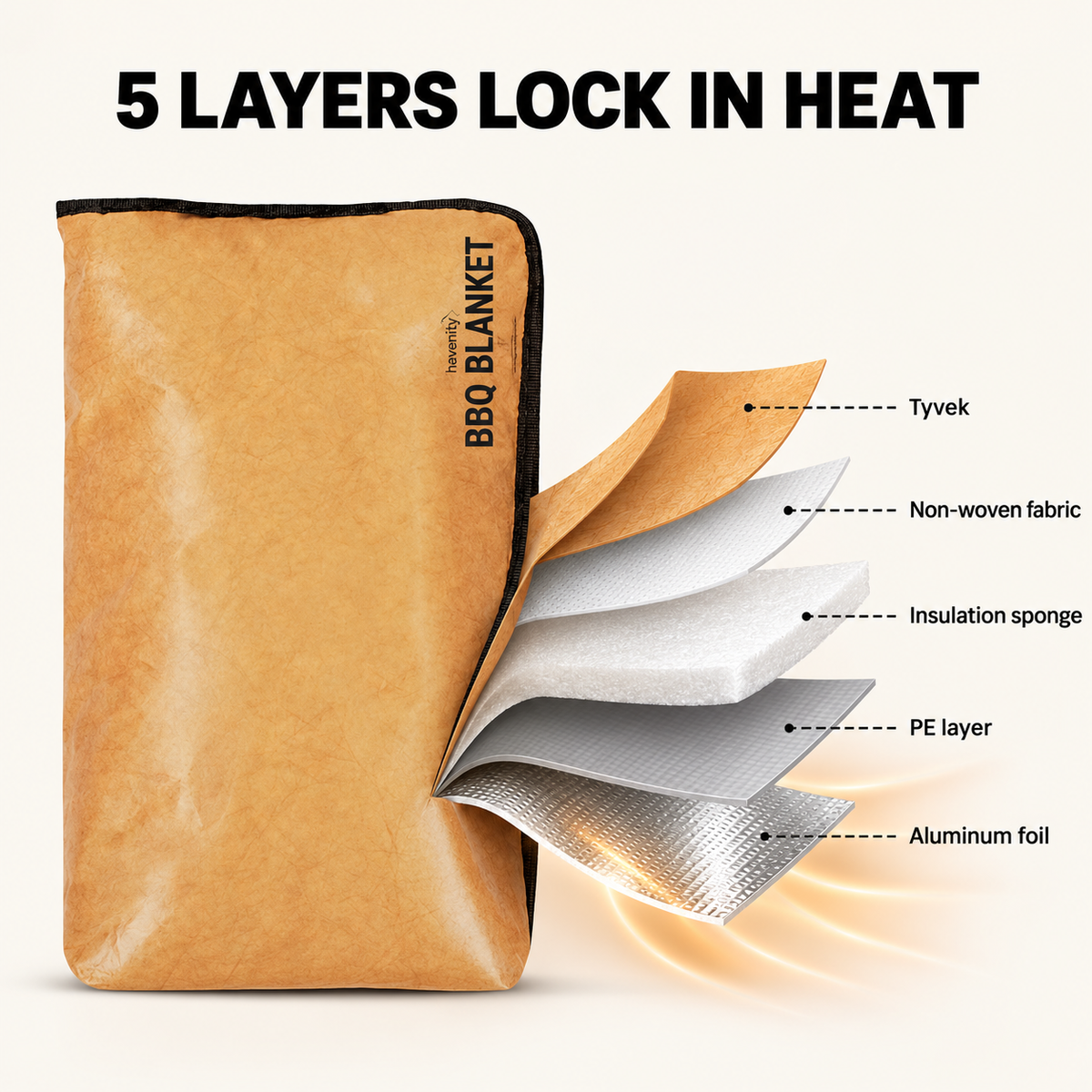 Cutaway infographic of the BBQ Blanket showing its five layers: Tyvek, non-woven fabric, insulation sponge, PE layer and aluminum foil.