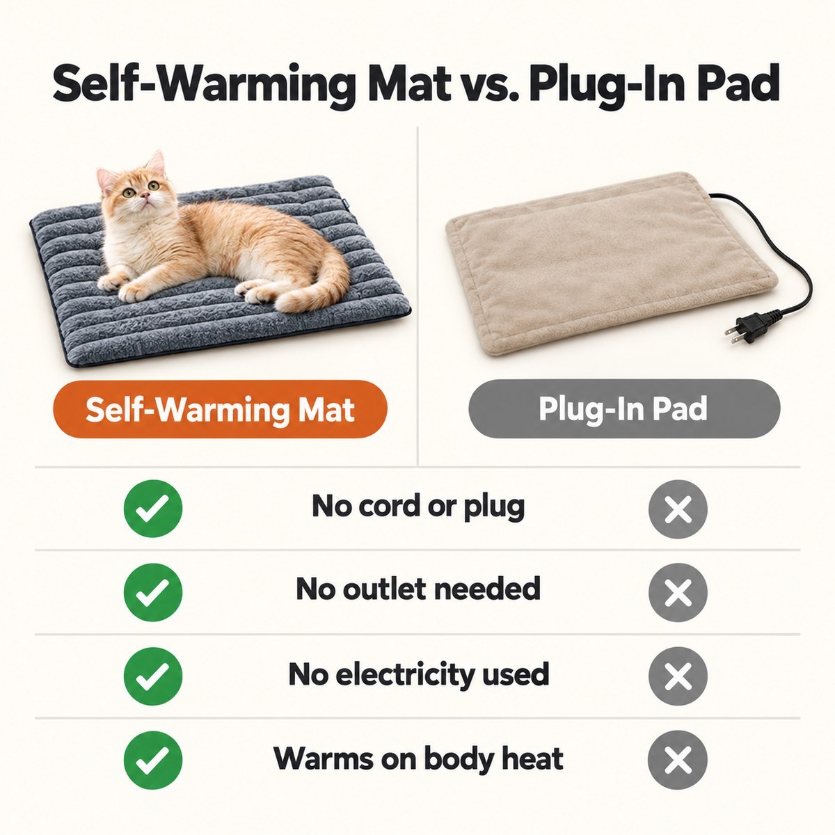 Comparison chart showing the self-warming mat with checks and a generic plug-in heating pad with crosses for cord, outlet, electricity and warming on body heat.